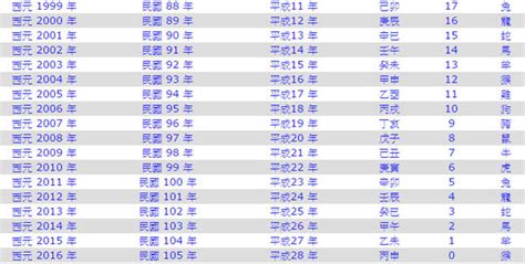 62年是什麼年|年歲對照表